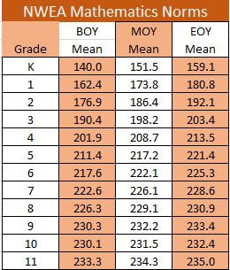 Nwea Map Scores Grade Level Chart